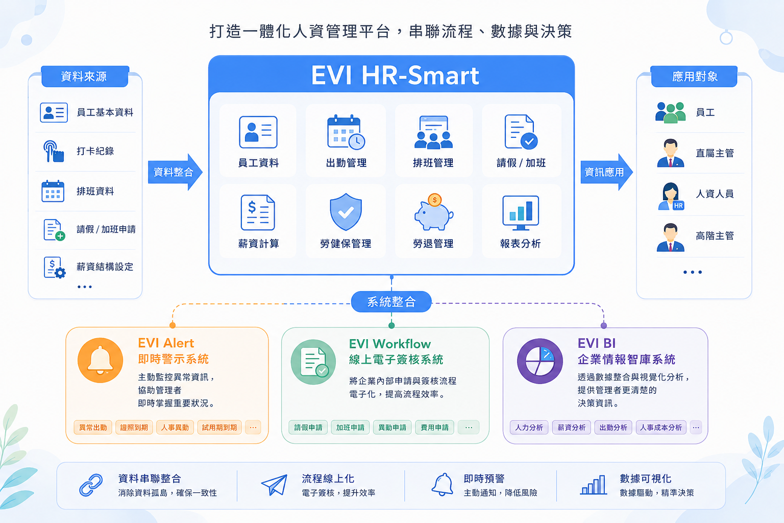 EVI HR-Smart 系統整合